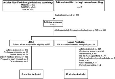 What Have We Learnt About the Treatment of Juvenile-Onset Systemic Lupus Erythematous Since Development of the SHARE Recommendations 2012?